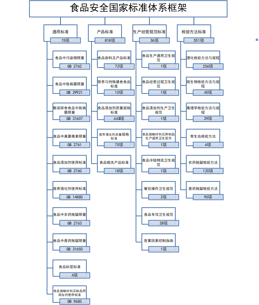 食品安全国家标准主要包括几类标准？各类标准的关系是什么？